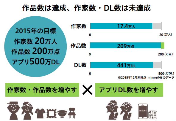 minneへの積極投資３