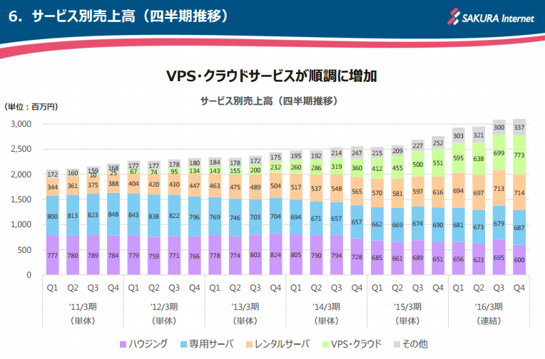 サービス別売上高