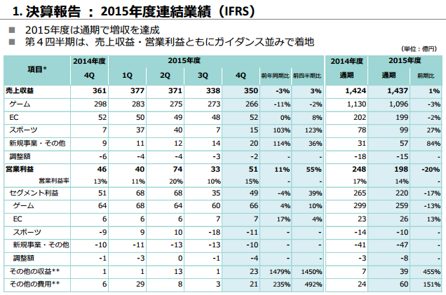 連結業績