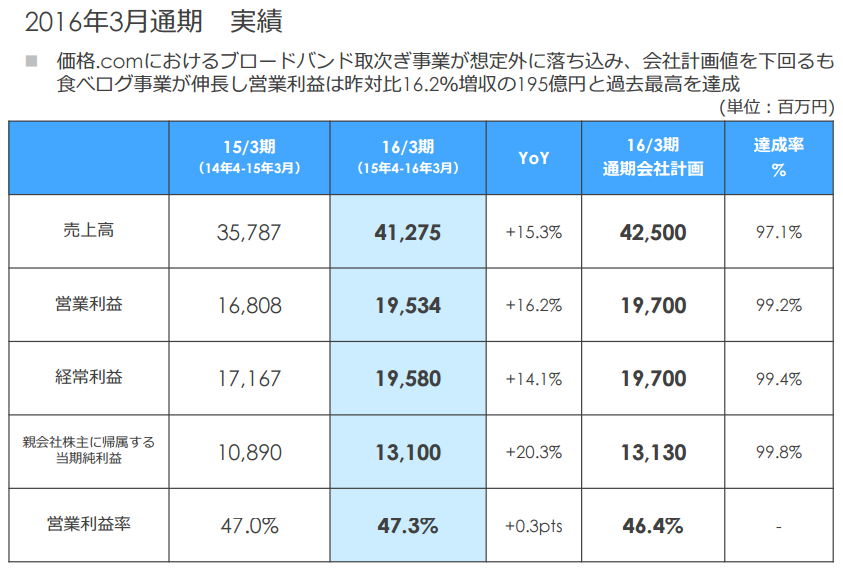 2016年3月実績